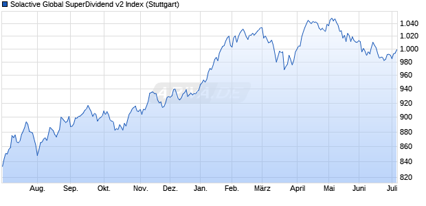 Solactive Global SuperDividend v2 Index Chart