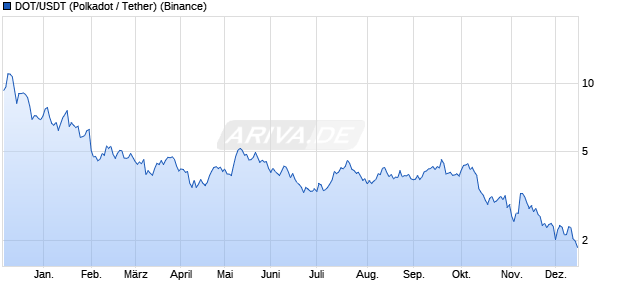 DOT/USDT (Polkadot / Tether) Kryptow&auml;hrung Chart