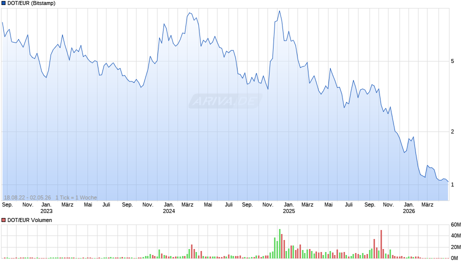 DOT/EUR (Polkadot / Euro) Chart