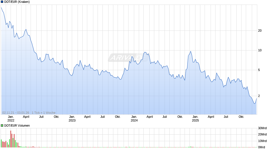 DOT/EUR (Polkadot / Euro) Chart