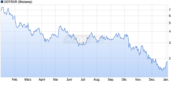 DOT/EUR (Polkadot / Euro) Kryptow&auml;hrung Chart