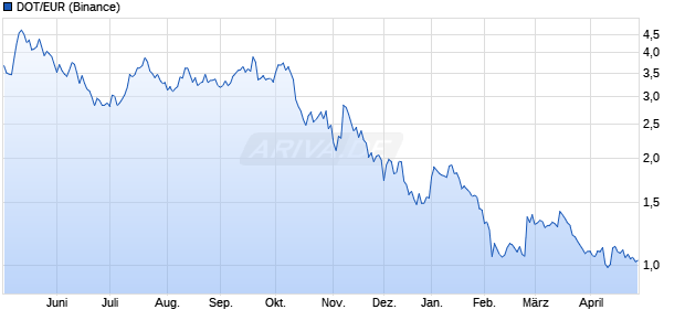 DOT/EUR (Polkadot / Euro) Kryptow&auml;hrung Chart
