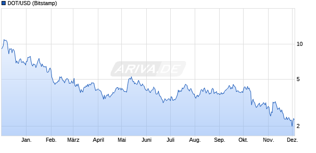 DOT/USD (Polkadot / US-Dollar) Kryptowährung Chart