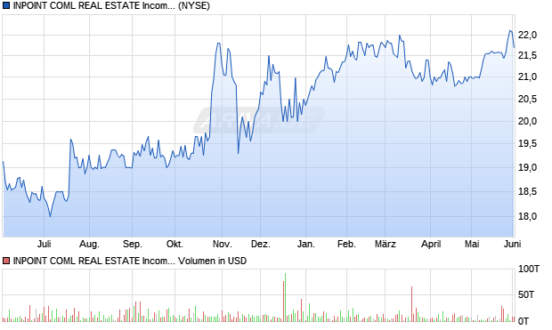 INPOINT COML REAL ESTATE Aktie Chart
