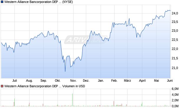Western Alliance Bancorporation DEP SHS Repstg 1/400Th Perp PFD SER A Aktie Chart