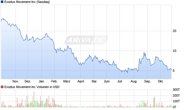 Exodus Movement Aktie Chart