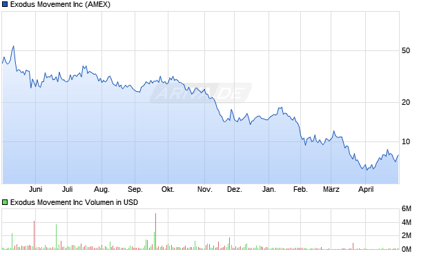Exodus Movement Aktie Chart
