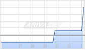 Exodus Movement Inc Chart