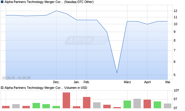 Alpha Partners Technology Merger Aktie Chart