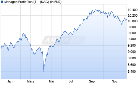 Performance des Managed Profit Plus (T2) (WKN A2QK4V, ISIN AT0000A2MJP0)