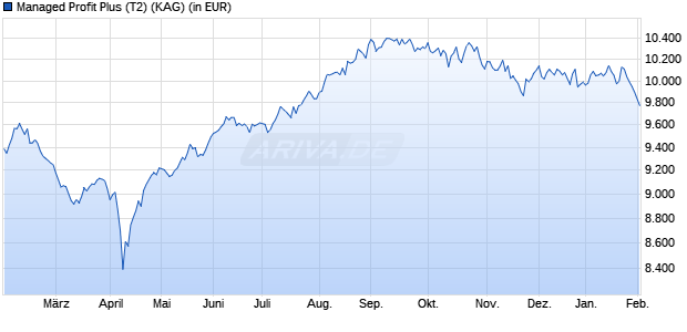 Performance des Managed Profit Plus (T2) (WKN A2QK4V, ISIN AT0000A2MJP0)