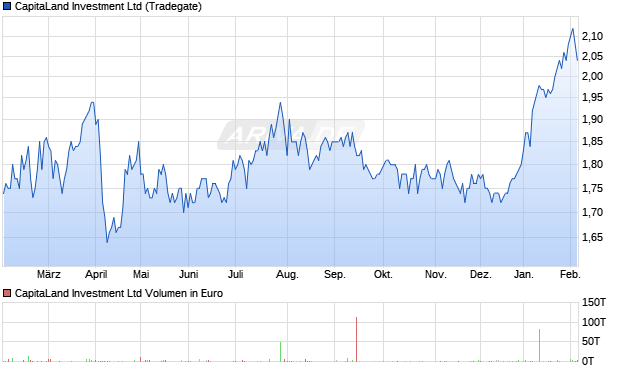 CapitaLand Investment Aktie Chart