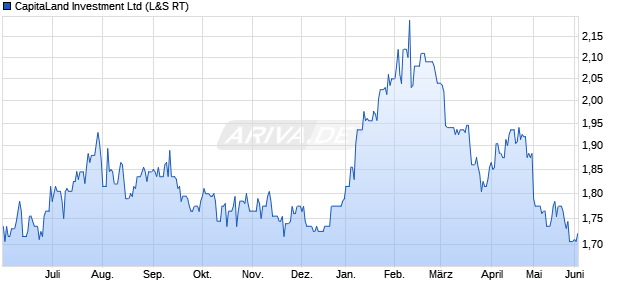 CapitaLand Investment Aktie Chart