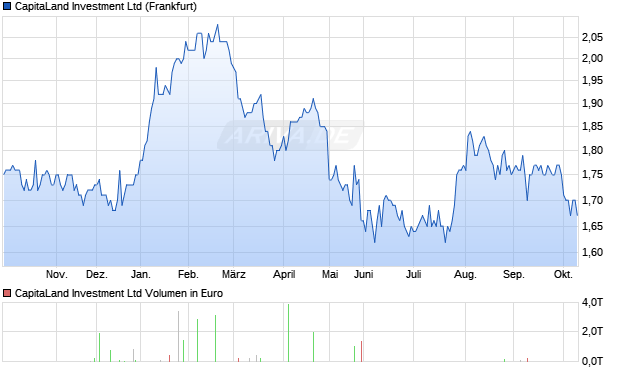 CapitaLand Investment Aktie Chart