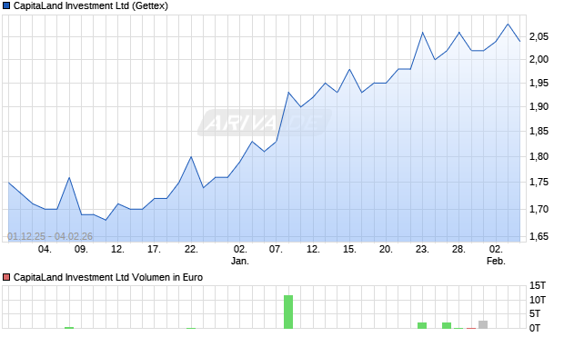 CapitaLand Investment Aktie Chart