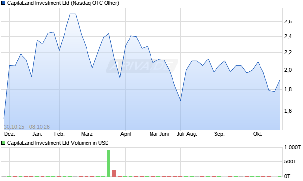CapitaLand Investment Aktie Chart