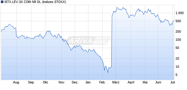 ISTX.LEV.3X COIN NR DL Chart