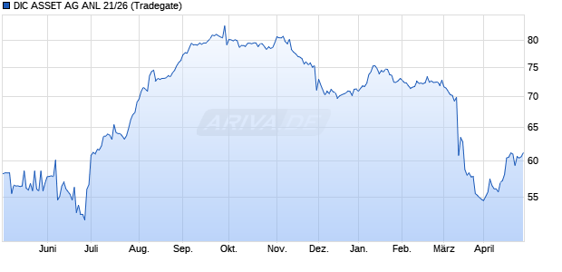 DIC ASSET AG ANL 21/26 (WKN A3MP5C, ISIN XS2388910270) Chart