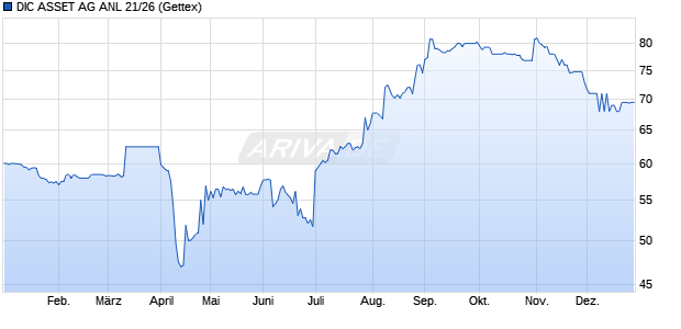 DIC ASSET AG ANL 21/26 (WKN A3MP5C, ISIN XS2388910270) Chart