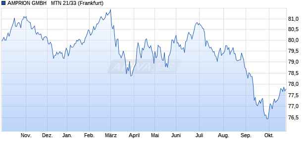 AMPRION GMBH   MTN 21/33 (WKN A3E5VX, ISIN DE000A3E5VX4) Chart