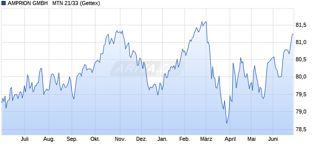 AMPRION GMBH   MTN 21/33 (WKN A3E5VX, ISIN DE000A3E5VX4) Chart