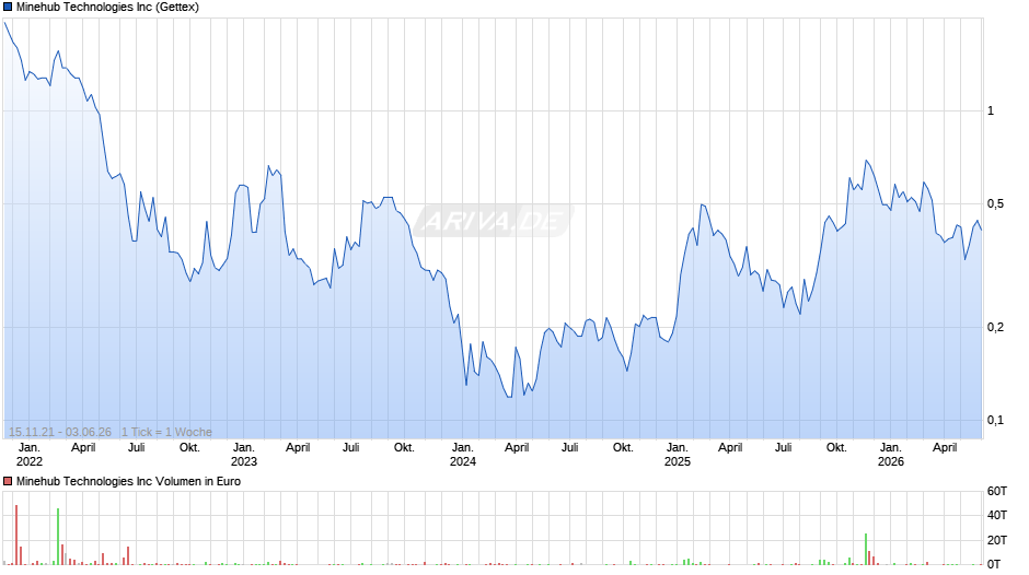 Minehub Technologies Chart