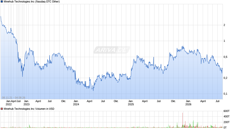 Minehub Technologies Chart
