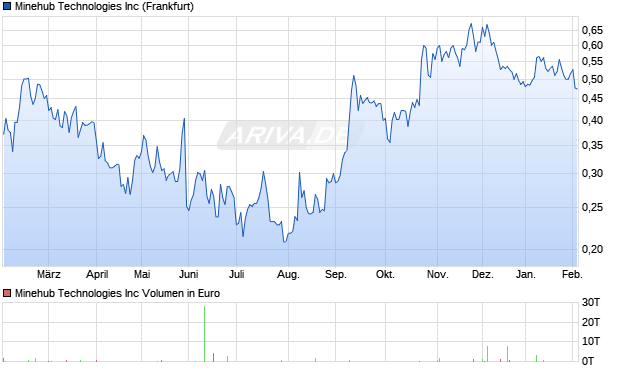 Minehub Technologies Aktie Chart