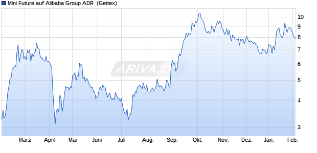 Mini Future auf Alibaba Group ADR [Goldman Sachs . (WKN: GX1Q5E) Chart