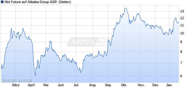 Mini Future auf Alibaba Group ADR [Goldman Sachs . (WKN: GX1Q5H) Chart