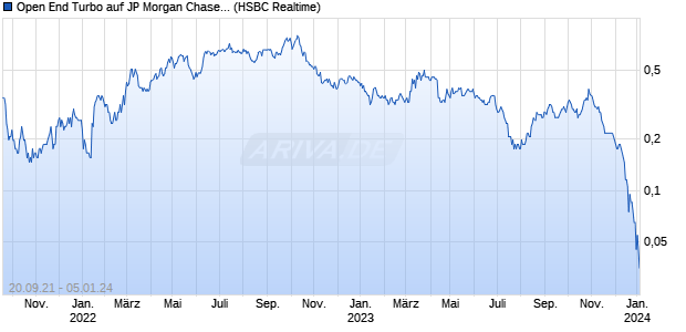 Open End Turbo auf JP Morgan Chase [HSBC Trinka. (WKN: TT8XFS) Chart