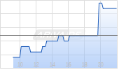 Archer Aviation Inc Chart