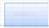 Archer Aviation Inc Chart