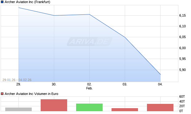 Archer Aviation Aktie Chart