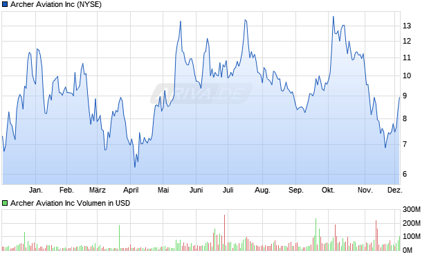 Archer Aviation Aktie Chart