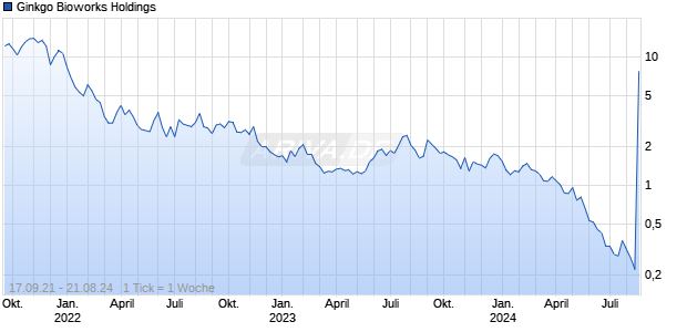 Ginkgo Bioworks Holdings Chart