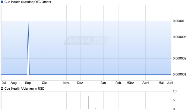 Cue Health Aktie Chart