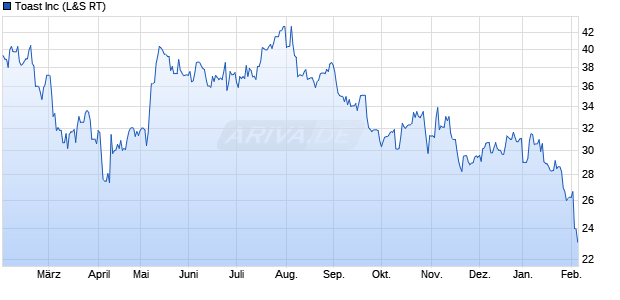 Toast Aktie Chart