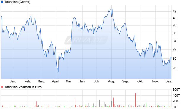 Toast Aktie Chart
