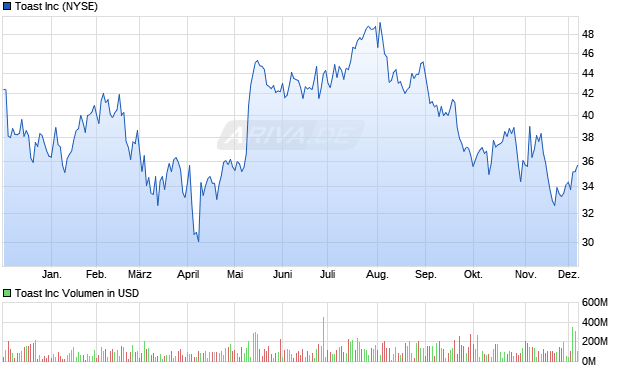 Toast Aktie Chart