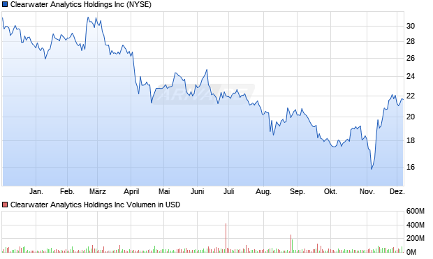 Clearwater Analytics Aktie Chart