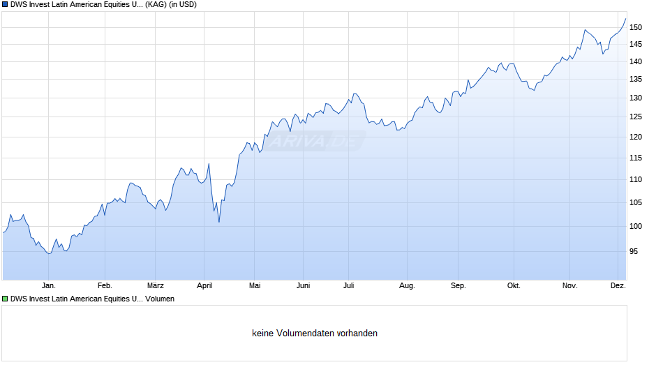 DWS Invest Latin American Equities USD IC Chart