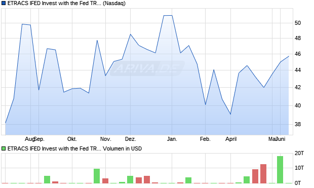 ETRACS IFED Invest with the Fed TR Index ETN Aktie Chart
