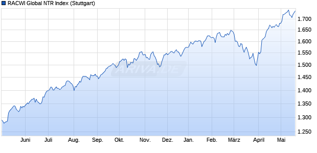 RACWI Global NTR Index Chart