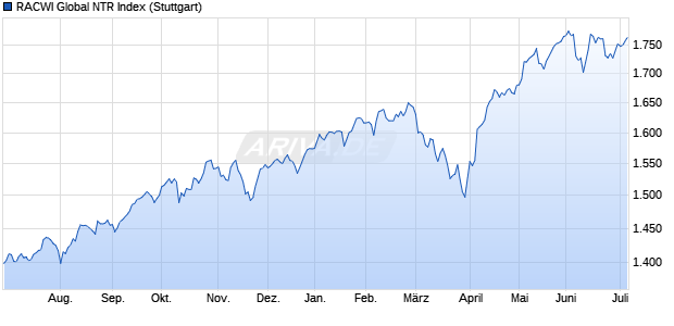 RACWI Global NTR Index Chart