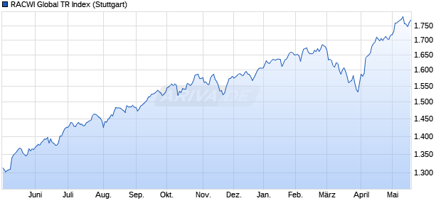 RACWI Global TR Index Chart
