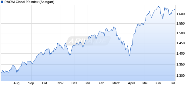 RACWI Global PR Index Chart