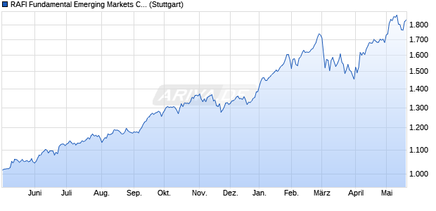 RAFI Fundamental Emerging Markets Carbon Neutral. Chart