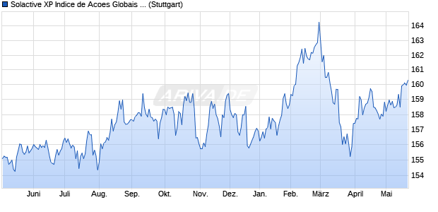 Solactive XP Indice de Acoes Globais Baixa Volatilida. Chart