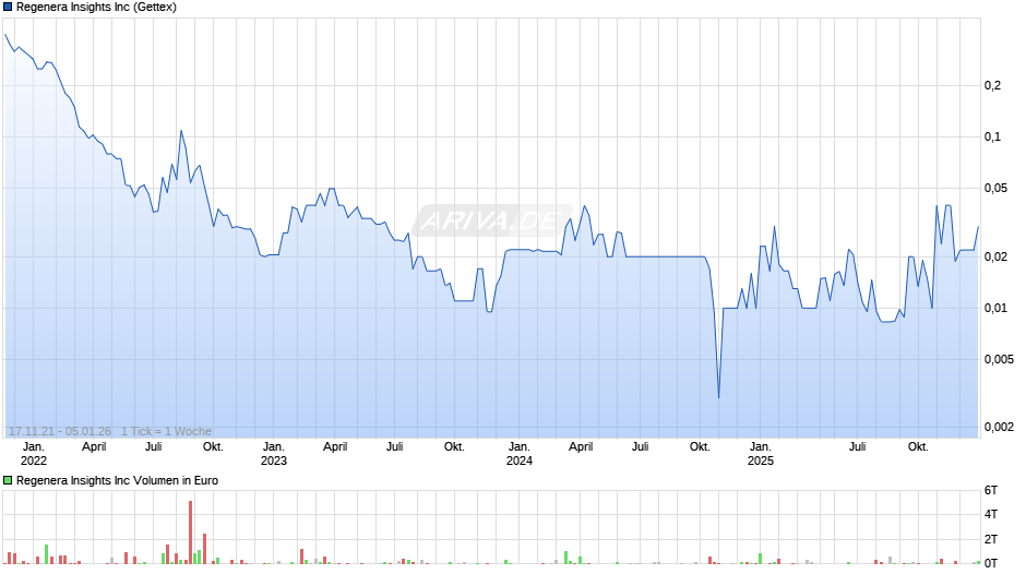 Regenera Insights Chart
